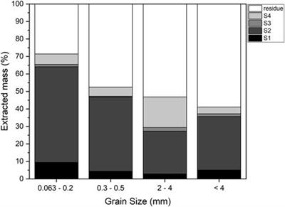 Sequential extraction procedure of municipal solid waste incineration (MSWI) bottom ash targeting grain size and the amorphous fraction